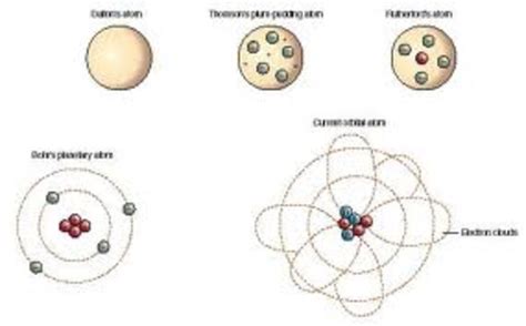 Atomic Model Timeline | Timetoast timelines