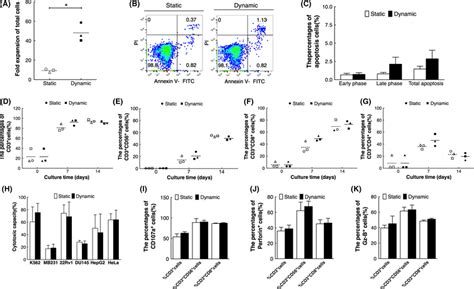 Ex Vivo Expansion Characters Of Cik Cells In Static And Dynamic