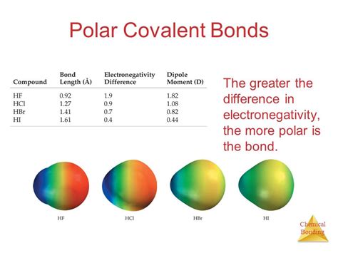 Polar Covalent Bonds