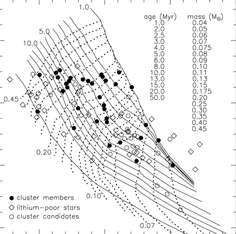 I I − J Colour Magnitude Diagram For The Cluster Members And The