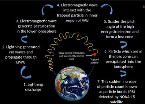 Schematic Diagram Of Lightning Induced Electron Precipitation Lep