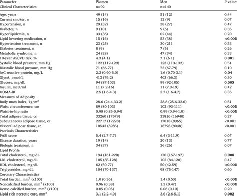 Characteristics Of The Cohort Stratified By Sex Download Scientific Diagram