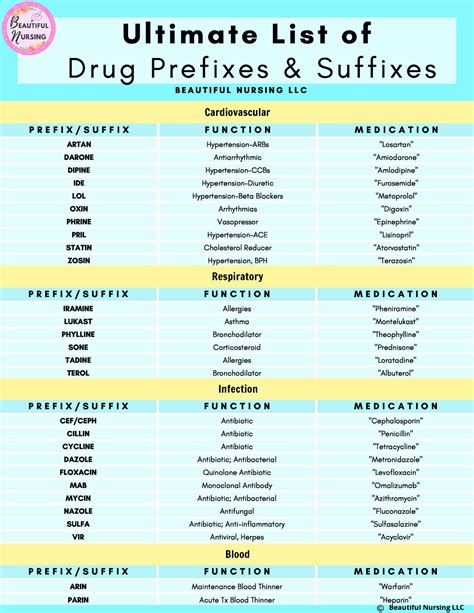 Drug Prefix Nclex P R E F I X S U F F I X F U N C T I O N M E D I C