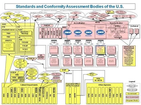 Standards And Conformity Assessment Bodies Usa [ansi 2006] Download Scientific Diagram