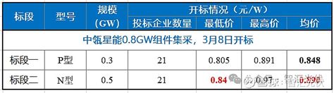 最低0805元w，中瓴星能800mw组件开标！ 2月5日，中瓴星能2024年度第一批800mw光伏组件集中采购公开招标，该项目分两个标段