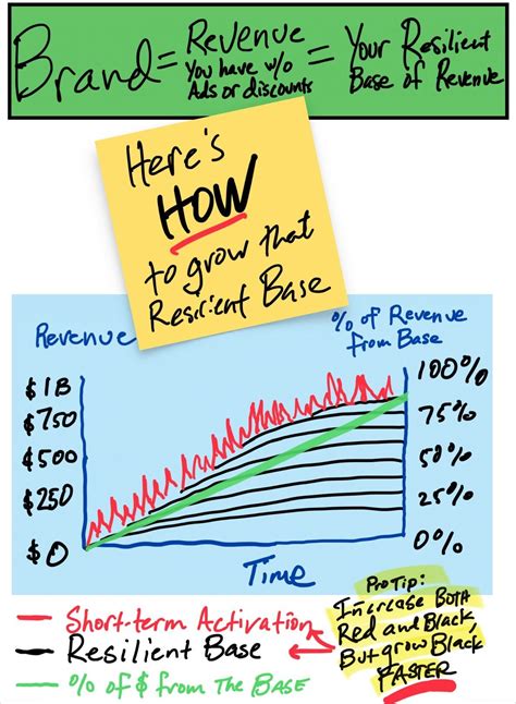 How To Increase Your Resilient Base Of Organic New Customer Revenue