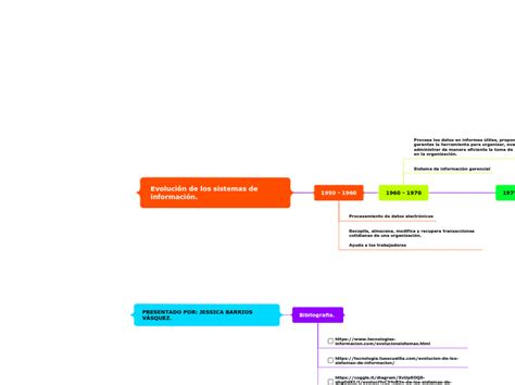 Evoluci N De Los Sistemas De Informaci N Mind Map