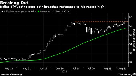 Usd Php Chart — Dollar To Philippine Peso — Tradingview 51 Off