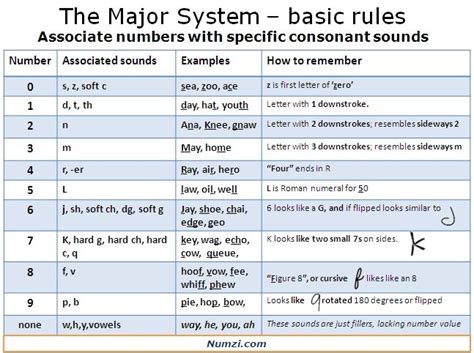 Mnemonic Major System