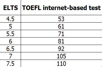 Toefl Equivalency Table Toeic Toefl Ielts Score Comparison Chart - Bank2home.com