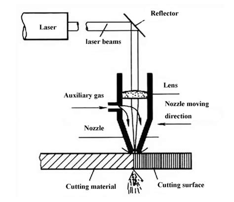 What Are The Influences Between The Cutting Process Of The Laser