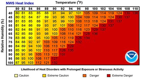 A Guide To Heat Advisories Watches And Warnings