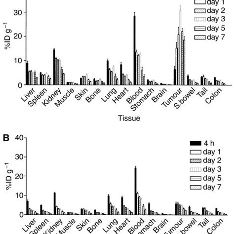 Normal Tissue Biodistribution Of Radiolabelled Ch806 Over 7 Days In