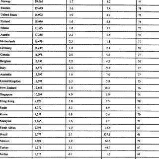 Economic Development Indicators | Download Table