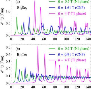 The Rics For Intra Band Transitions In Bi Se As Functions Of Photon