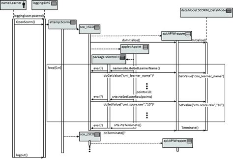 Uml Sequence Diagram Tutorial Uml Diagrams Images