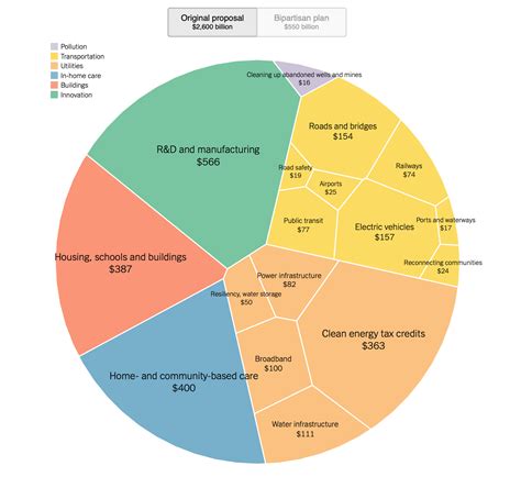 Comparison Of Biden Infrastructure Plan And Updated Bipartisan Plan Flowingdata