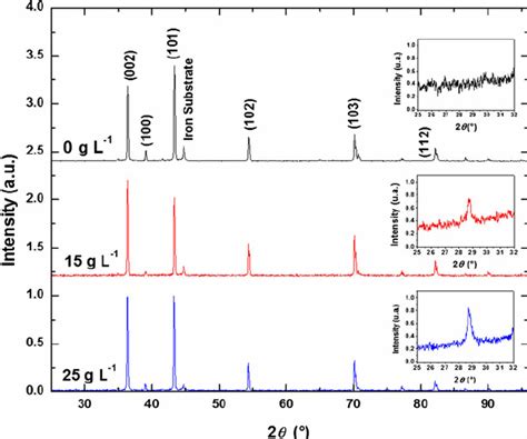 Xrd Patterns Of Zinc Coatings Containing 0 15 And 25 G L − 1 Ceo 2 Download Scientific