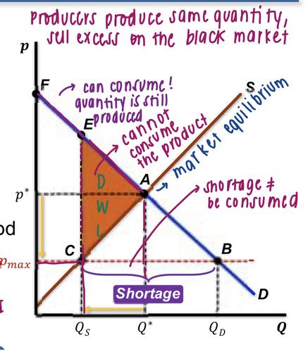 Market Failure Government Intervention Flashcards Quizlet