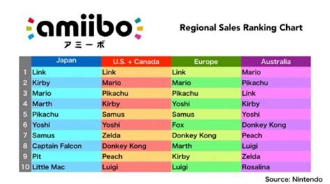 Amiibo Craze Link Is The Best Selling Amiibo In Almost Every Region