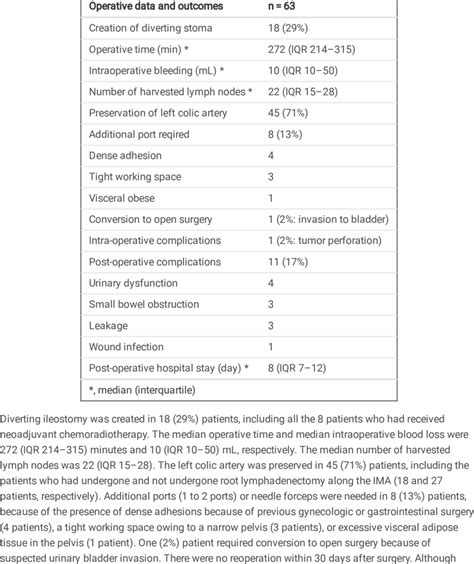 Operative Data And Short Term Outcomes Download Scientific Diagram