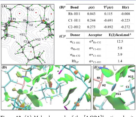 Figure From Modulation Of Alkane Interactions In Rh L Alkane