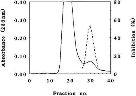 Gel Filtration Of Bszx Eluate From Ni Nta Column 8 Ml Of Eluate From Download Scientific