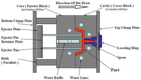 Injection Mold Design A Comprehensive Guide