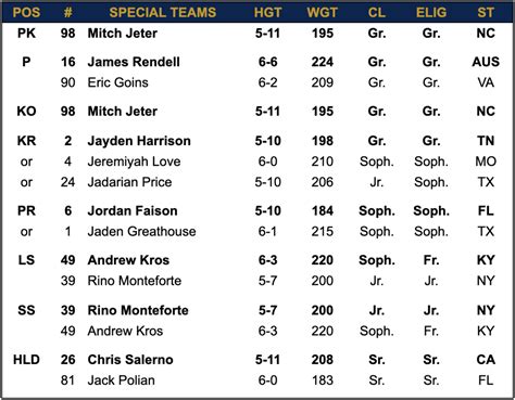 Notre Dame Depth Chart Vs Louisville Athlon Sports