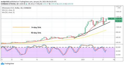 Ethereum Price Prediction 2021 Usd Ethereum Price Prediction 2021