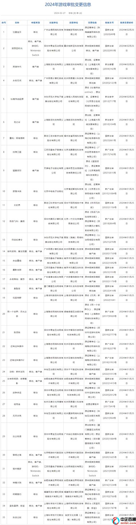 2024年首批游戏版号变更审批信息（30款游戏获准） 中企百通互联网许可证、通信资质办理专家