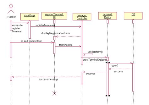 15 Sequence Diagram Registration Robhosking Diagram