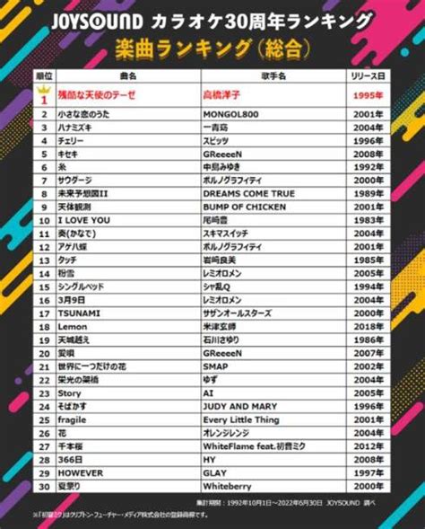 過去30年カラオケで歌われた曲ランキング 3位ハナミズキ2位小さな恋のうた 1位はJOYSOUND運営会社が発表1 2