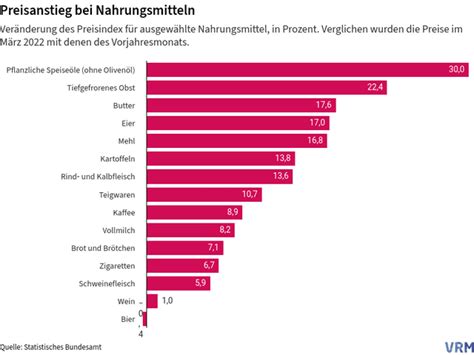 Preisanstieg Bei Nahrungsmitteln