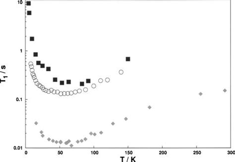 H 1 Spin Lattice Relaxation Time Constants T 1 For Download