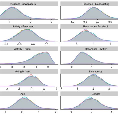 Posterior Probability Densities Of The Parameter Estimates For The