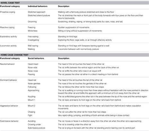 Frontiers Altered Explorative Strategies And Reactive Coping Style In