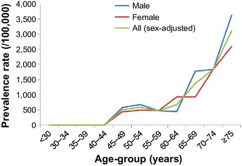 Sex Specific Age Adjusted Prevalence Rate Of Suspicious Parkinsonism