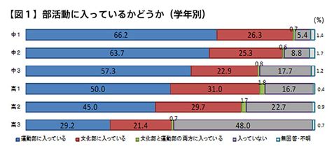 部活動は学校生活の充実につながる？！｜ベネッセ教育情報サイト