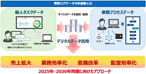 業務改革を加速させるためにタスクマイニング＆プロセスマイニングの活用を！ ハートコア