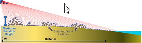 Saltation Geography