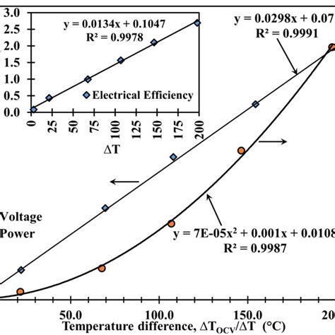 Open Circuit Voltage OCV And The Power Of The Single TEG Module