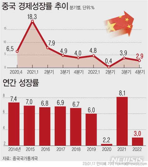 골든만삭스 중국 Gdp 성장률 상향 조정