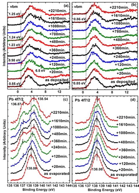 Xps Spectra Of Valence Band And Pb F Of The Ch Nh Pbi Film