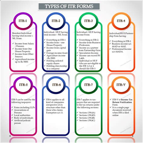 CAclubindia On Twitter Types Of ITR Forms Under Income Tax Act 1961