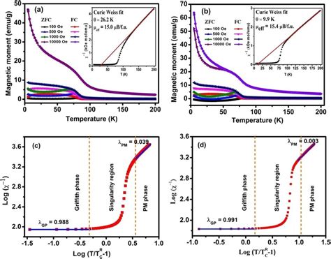 A And B M T FC ZFC Curves At Various Applied Magnetic Fields Inset