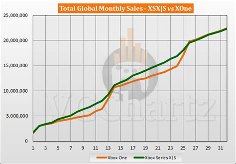 Xbox Series X|S vs Xbox One Sales Comparison - June 2023