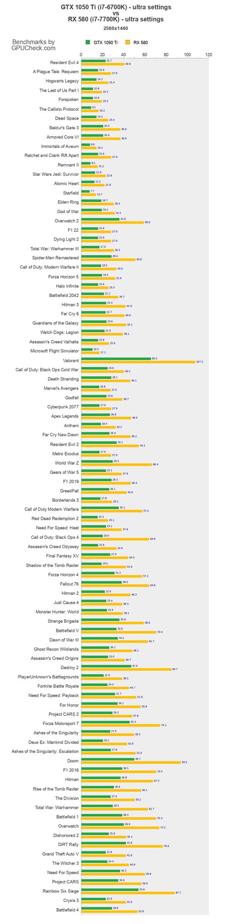 Gtx 1050 Ti Vs Rx 580 Game Performance Benchmarks I7 6700k Vs I7 7700k