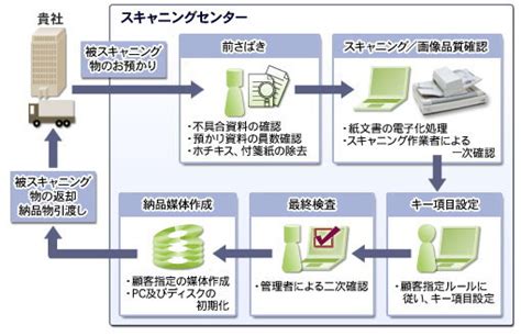 サービス 紙文書電子化サービス（スキャニングサービス） Pfuクオリティサービス株式会社