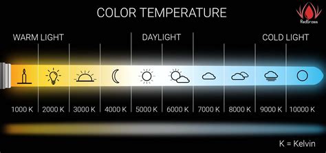 LED Light Color Temperature: 5 common misconceptions